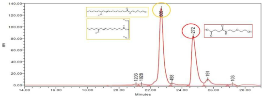 CSA-AEE 1:4.6 시간대별 반응 GPC data - 120℃ 10시간