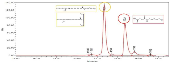 CSA-AEE 1:4.6 시간대별 반응 GPC data - 120℃ 20시간