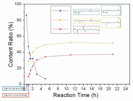 CSA-AEE 1:4.6 시간대별 반응 GPC data 분자량 비율 변화 비교