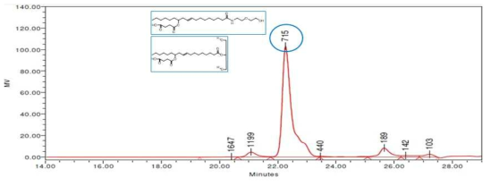 CSA-AEE 1:5.6 시간대별 반응 GPC data - 90℃