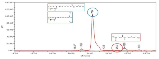 CSA-AEE 1:5.6 시간대별 반응 GPC data - 120℃ 도달