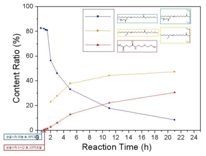 CSA-AEE 1:5.6 시간대별 반응 GPC data 분자량 비율 변화 비교