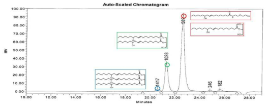 CO-AEE 1:2.6 시간대별 반응 GPC data - 120℃ 30분