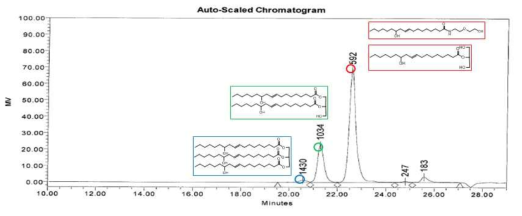 CO-AEE 1:2.6 시간대별 반응 GPC data - 120℃ 1시간