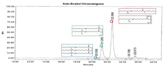 CO-AEE 1:2.6 시간대별 반응 GPC data - 120℃ 2시간