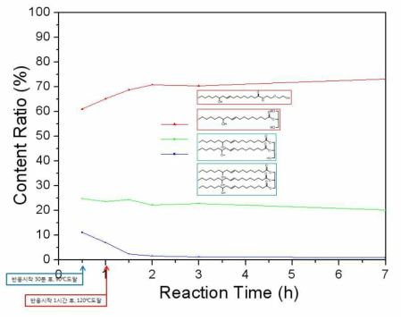 CO-AEE 1:2.6 시간대별 반응 GPC data 분자량 비율 변화 비교