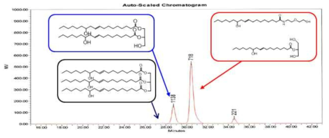 CO:AEE=1:2.8 시간대별 반응 GPC data – 120℃ 2h
