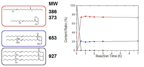 CO:AEE=1:2.8 시간대별 반응 GPC data 분자량 비율 변화 비교