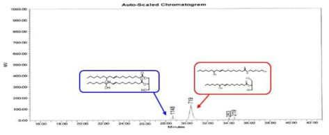 CO:AEE=1:3.0 시간대별 반응 GPC data – 120℃ 30min