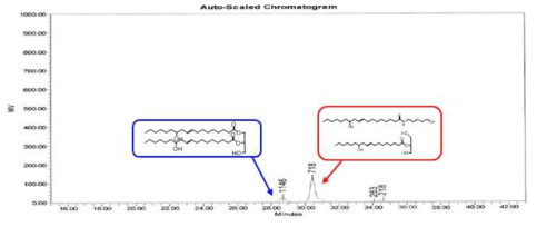 CO:AEE=1:3.0 시간대별 반응 GPC data – 120℃ 2h