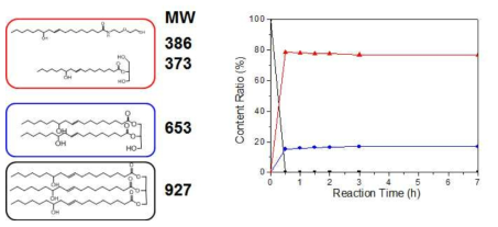 CO:AEE=1:3.0 시간대별 반응 GPC data 분자량 비율 변화 비교