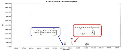 CO:AEE=1:3.2 시간대별 반응 GPC data – 120℃ 30min
