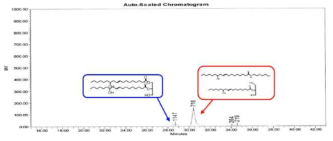 CO:AEE=1:3.2 시간대별 반응 GPC data – 120℃ 1h
