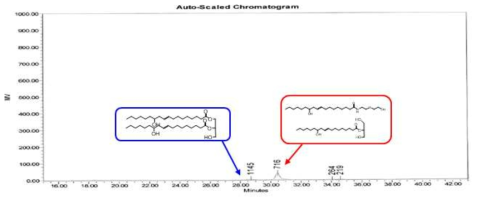 CO:AEE=1:3.4 시간대별 반응 GPC data – 120℃ 1h