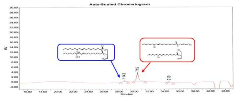 CO:AEE=1:3.4 시간대별 반응 GPC data – 120℃ 2h