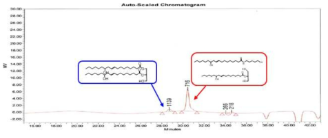 CO:AEE=1:3.4 시간대별 반응 GPC data – 120℃ 6h