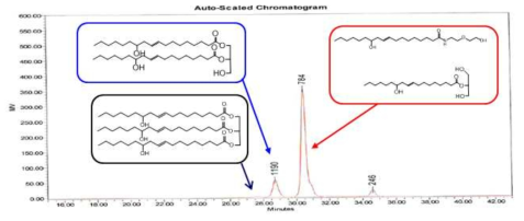 CO:AEE=1:4.0 시간대별 반응 GPC data – 120℃