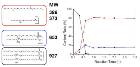 CO:AEE=1:4.0 시간대별 반응 GPC data 분자량 비율 변화 비교