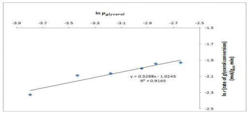 Glycerol concentration 12 wt%~30 wt%, total flow rate : 644.57 ml/min, temperature : 450 ℃.