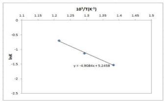 Arrehenius plot.