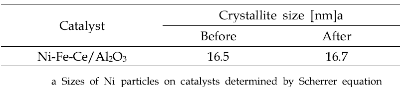 Crystallite sizes of the catalysts