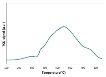 H2-TPR profiles of the Ni-Fe-Ce/Al2O3 catalysts