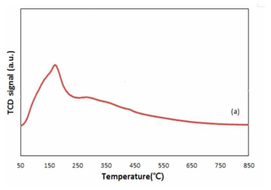 CO2-TPD profiles of the fresh catalysts (a) Ni-Fe-Ce/Al2O3.