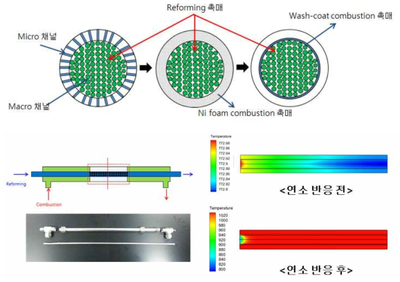 Tubular Macro-Micro 채널 반응기 모식도와 연소반응조건 전후의 열유동 모사 결과.