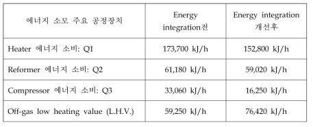 Off-gas의 L.H.V. 비교 : (a) 개선전, (b) 개선후