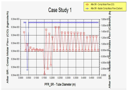 반응기 길이별 CO 및 Carbon flow 변화.