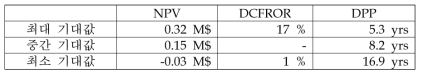 NPV, DCFROR 및 DPP의 기대값