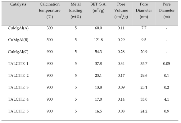 Characterization of prepared TALCITE catalysts