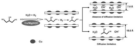 Mechanism of glycerol hydrogenolysis over Hydrotalcite.