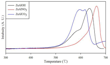 CO2-TPD Profiles.