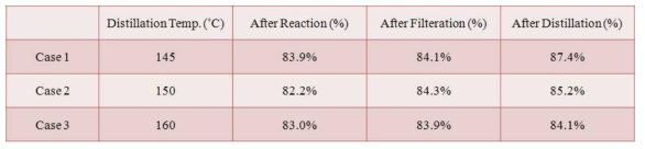 온도별 글리세롤 카보네이트 증류 결과