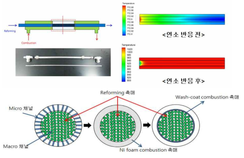 Tubular Macro-Micro 채널 반응기 설계 및 해석.