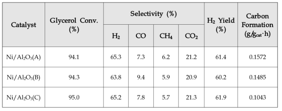 촉매 소성 온도에 따른 글리세롤 전환율 수소 선택도 및 탄소 침적량 비교
