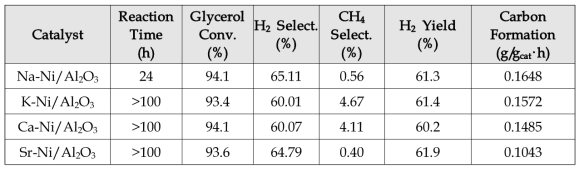 조촉매 첨가에 따른 글리세롤 전환율 수소 선택도 및 탄소 침적량 비교