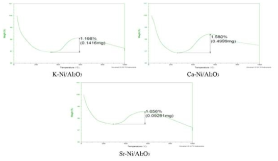 M-Ni/Al2O3 촉매의 TGA 분석 결과