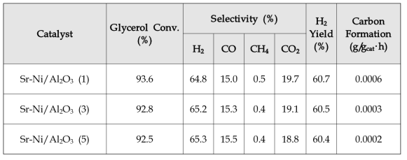 스트론튬의 양에 따른 글리세롤 전환율 수소 선택도 및 탄소 침적량 비교