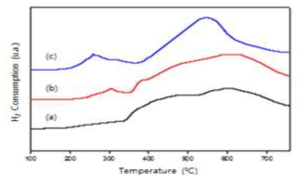 구조촉매의 TPR 분석 결과.