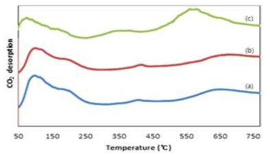 구조촉매의 CO2-TPD 분석 결과.