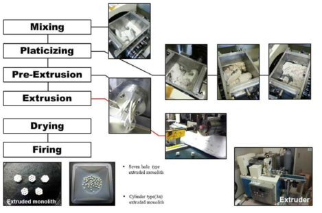 extruder를 사용한 압출식 촉매 제조 과정.