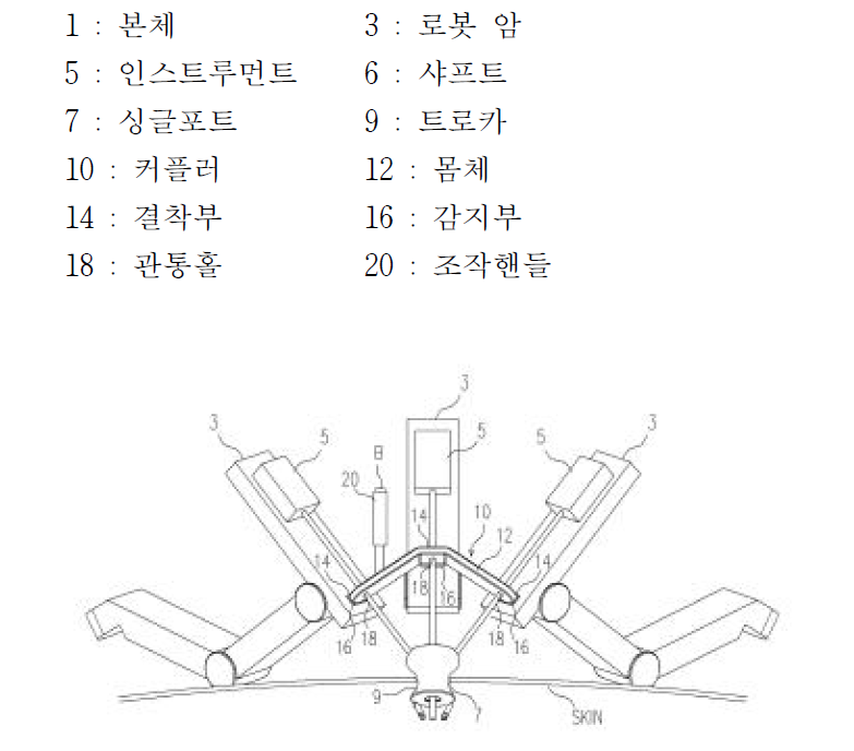 여러 개의 로봇 암을 하나로 묶어서 사용하는 방식