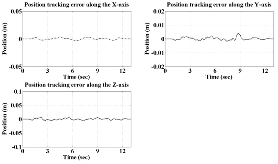 양방향 제어 실험에서 임의의 움직임에 따른 슬레이브 장치의 위치 추종 오차 성능 비교