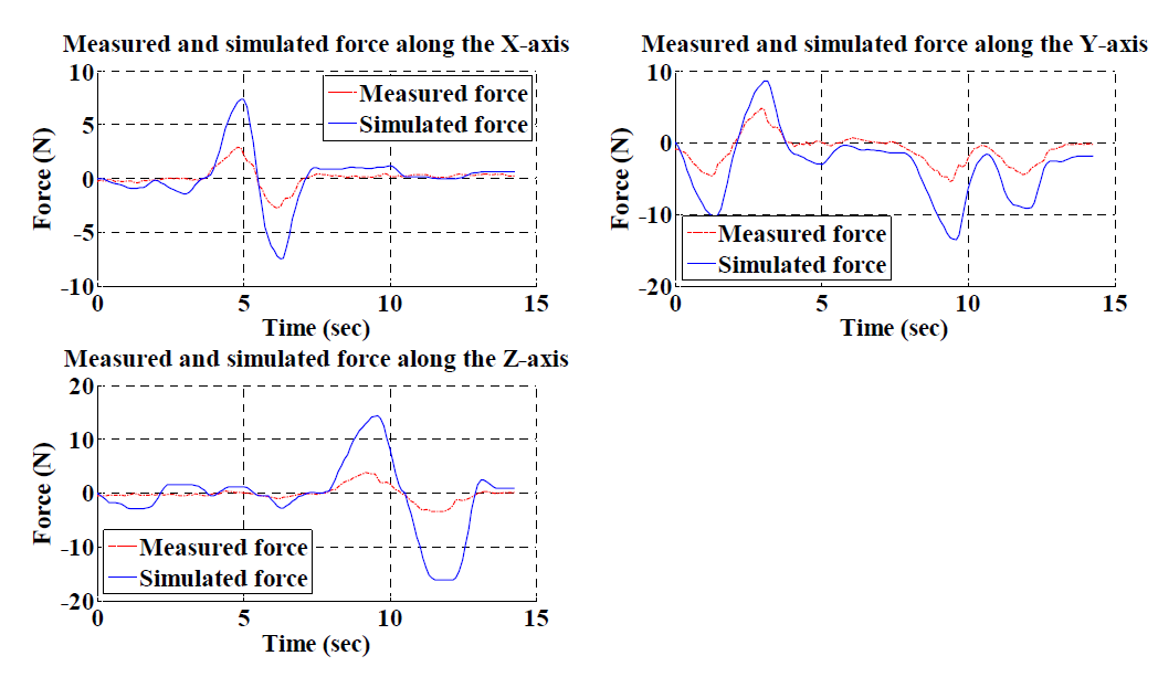 각 축에서 시뮬레이션에 의해 발생되는 힘과 실제 측정된 힘의 비교 곡선