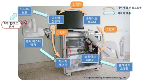 미래컴퍼니에서 제공한 햅틱 피드백 실험을 위한 마스터-슬레이브 수술용 로봇 시스템의 모습