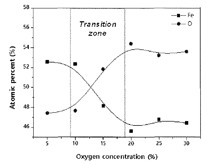 산소농도증가에 따른 Fe와 O 원소농도 변화