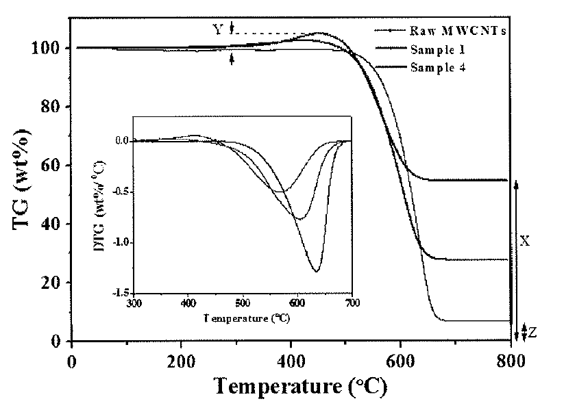 TGA and differential TGA (insel) plots of pristine MWCNTs, sample 1(16.7wt%, Fe0.2Ni0.8)，and sample 4(33.3wt%, Fe0.2Ni0.8)