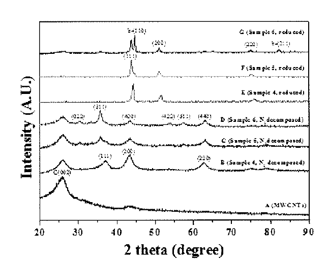 XRD spectra of raw iMWCNTs, nitrogen decomposed, and reduced samples 4--6